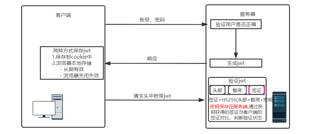 jwt流程