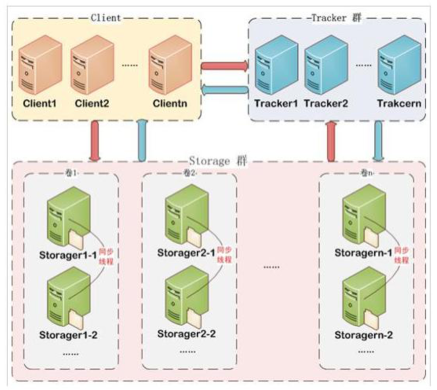 FastDFS结构-1578476082563